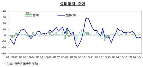 연초부터 경제지표 3중고투자·고용·소비 먹구름 네이트 뉴스