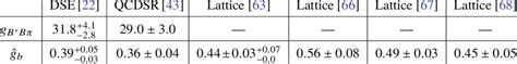 Comparison Of Theoretical Values For G D Dπ Andˆgandˆ Andˆg C With Download Scientific