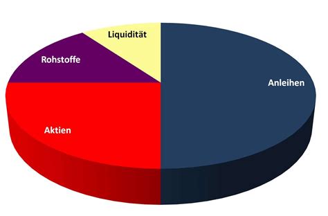 Traditionelle Denkweise Aufteilung Der Assetklassen IhrKonzept GmbH