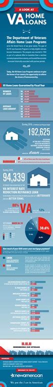 Va Home Loans [infographic]