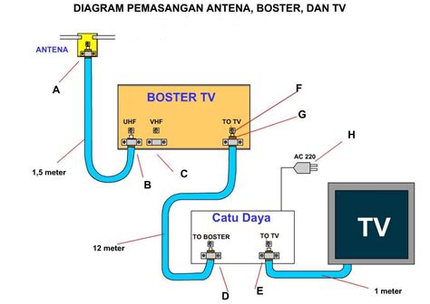 Cara Pasang Booster Antena Tv Antena Tv Bagus