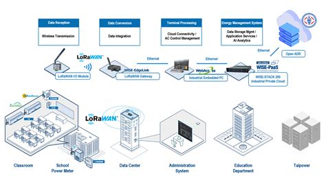 Accelerate Campus Energy Management By Building A Lor