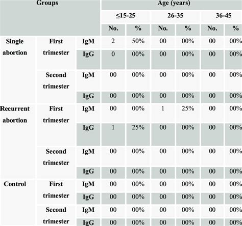 5 Frequency Distribution Of Antiphospholipid Igm And Igg Antibodies In