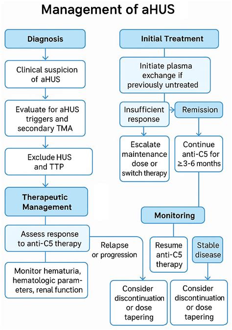 Atypical Hemolytic Uremic Syndrome: A Review of Complement ...