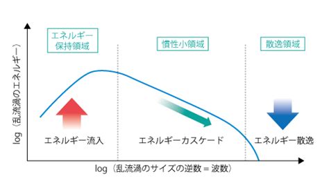 もっと知りたい！ 熱流体解析の基礎75 第7章 乱流計算：732 ラージエディシミュレーション 1｜技術コラム