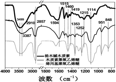 一种木质素接枝聚氧乙烯醚及基于其的木质素基机喷砂浆专用改性剂和制备方法与应用与流程 2