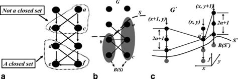 Illustration of the concepts in graph cut optimization. a: Closed set:... | Download Scientific ...