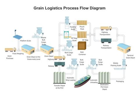 Logistics Process Flow Diagram Flow Logistics Process Chart