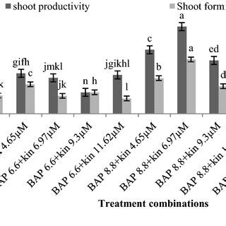 Interaction Effect Of Bap And Kinetin In Different Concentrations On