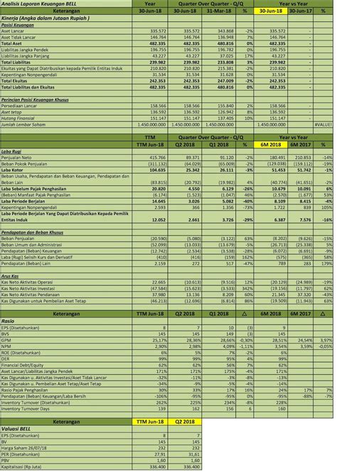 IDX Investor BELL Analisis Laporan Keuangan Q2 2018