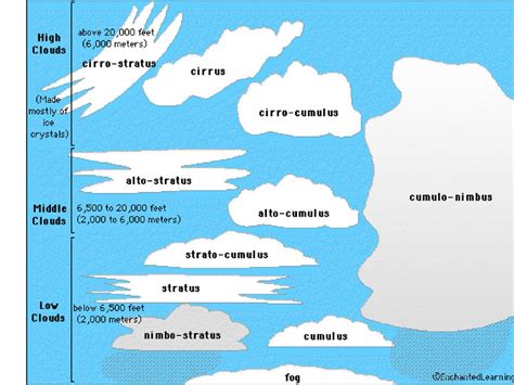 Types Of Clouds Ppt Download