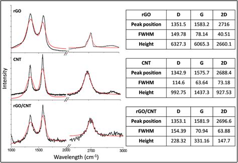 Left Raman Spectra Of Rgo Cnt And Rgocnt Nanocompositesthe