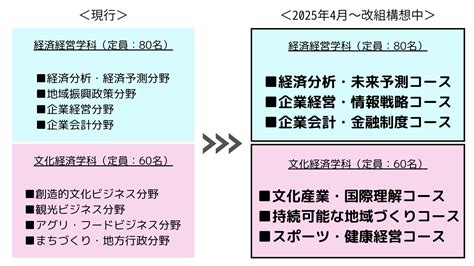 2025年4月～ 2学科6コース制に変更します ｜ 新潟産業大学