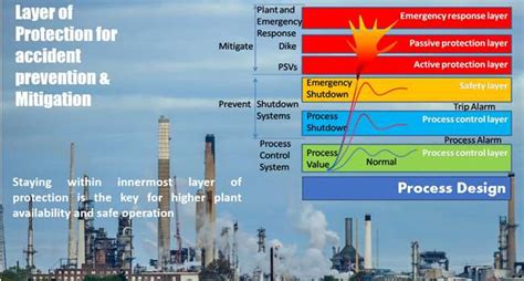 Layer Of Protection Analysis LOPA HSE Guide HSE And Fire