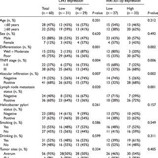 The Expression Levels And Correlation Of Mir P And Cx Mrna In