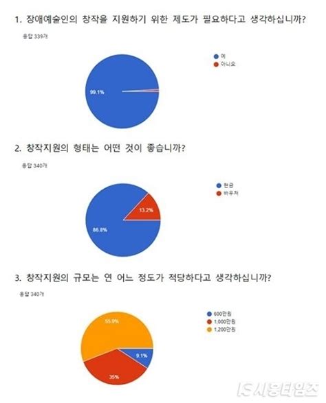 장애인예술연구소 ‘장애예술인 창작지원금제도 시행을 위한 설문조사 실시