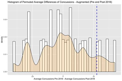 Have NFL Rules Affected Concussion Rates?