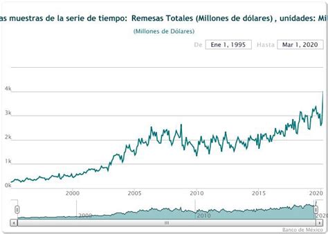 Las Remesas Registraron Un Ligero Incremento En Mayo Banxico Infobae