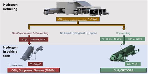 Cryo Compressed Hydrogen The Best Solution For Storage And Refueling