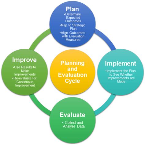 Annual Planning And Evaluation Process Northern Virginia Community