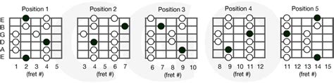 Major Pentatonic Scales – Country Guitar Online