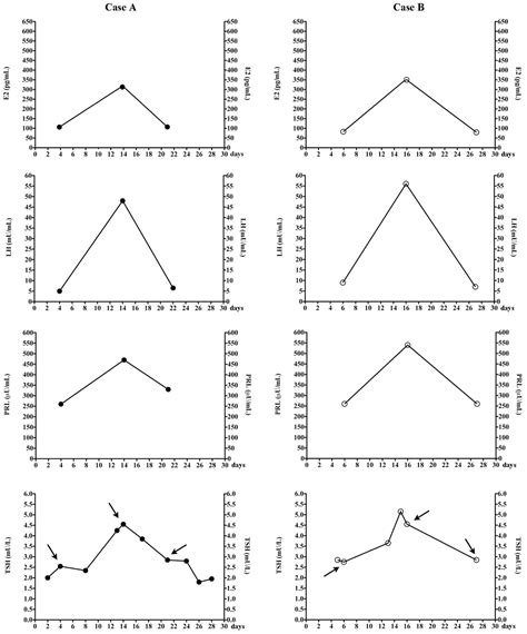 Frontiers Serum Thyrotropin And Phase Of The Menstrual Cycle