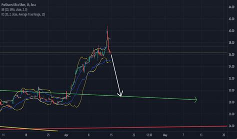 Ideas And Forecasts On ETFs TradingView