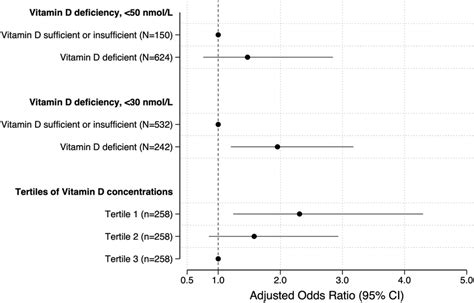 Vitamin D Concentrations And The Odds Of Tuberculin Skin Test