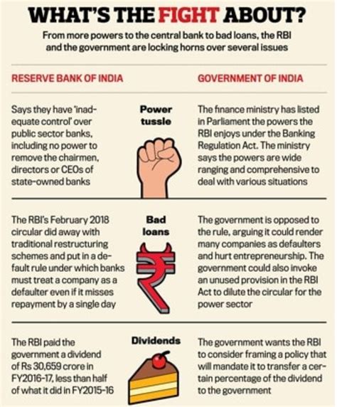 Insights into Editorial: Independence and accountability: on RBI ...