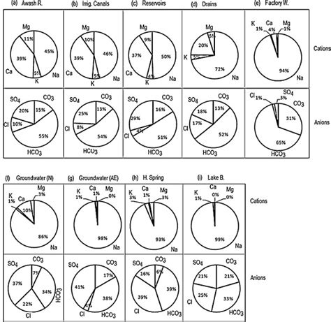 Chemical Proportion Of Major Ions Cations And Anions For Different Download Scientific