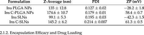 The Z Average Pdi And Zp Of The Prepared Nanoformulations Download Scientific Diagram