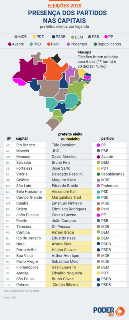 Mdb Governará 5 Capitais A Partir De 2021 Psdb E Dem 4 Leia O Panorama