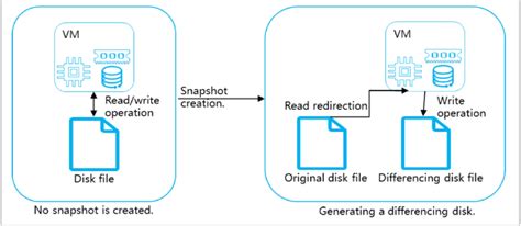 Hcip Cloud Computing Storage Virtualization Working Principles Huawei