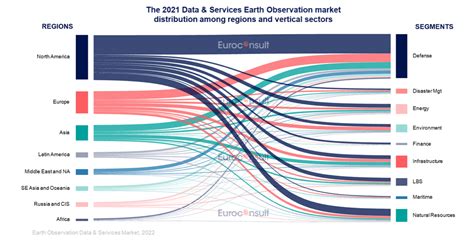 Euroconsult Predicts Global Commercial EO Data And Services To Reach US