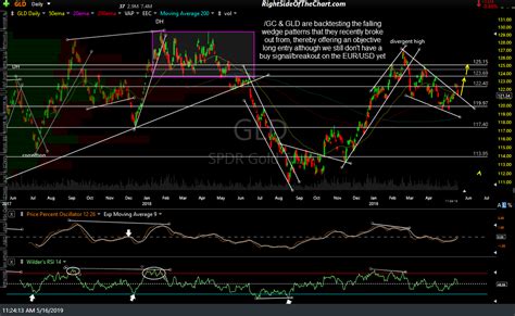 GLD Gold ETF Technical Analysis Right Side Of The Chart