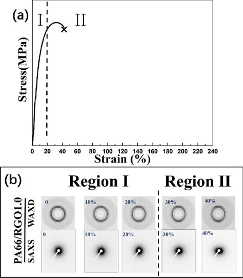 Engineering Stress−strain Curve A Together With Saxs Waxd Patterns