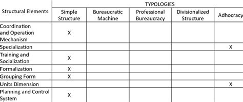 Structural Elements Typology Simple Structure Download Scientific Diagram