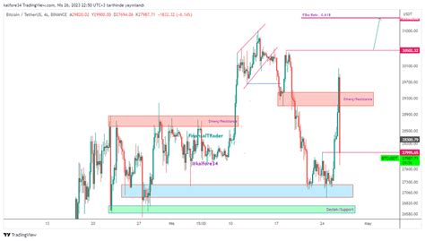 Finansaltrader On Twitter Btcusd G Ncelleme Update K Sa Vade De