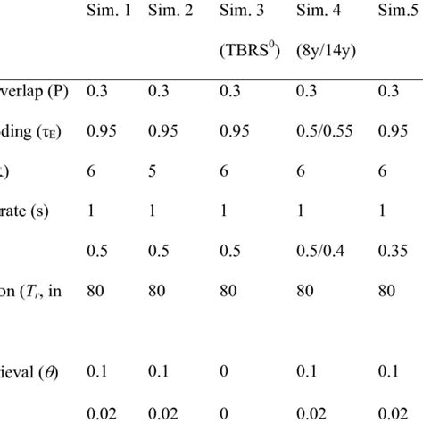 Parameter Values For Simulations Download Table