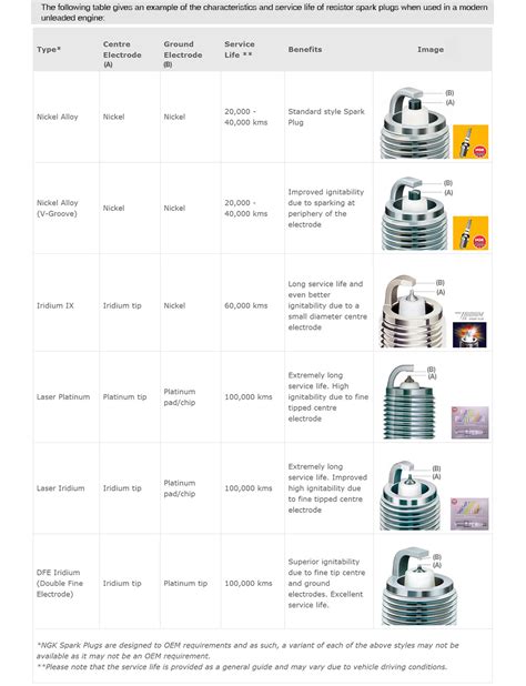 Honda Spark Plug Gap Chart