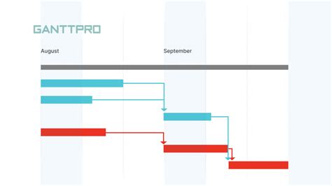 Discovering a Critical Path on a Gantt Chart