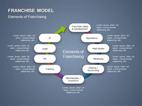 Franchise Model Process Flow Powerpoint Template