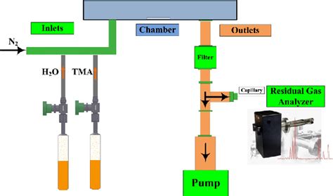 Experimental ALD System With Residual Gas Analyzer RGA To