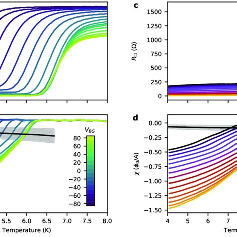 Temperature Dependence Of The Gate Tuned Resistance And Superfluid