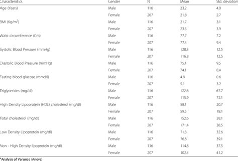 Anthropometric Clinical And Biochemical Description Of The Subjects A