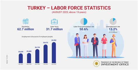 Employment in Türkiye Continues to Recover Robustly