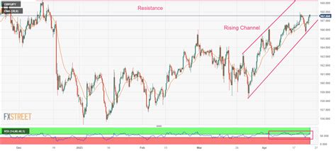 Gbp Jpy Price Analysis Bulls Remain In Action As Boj To Consider A