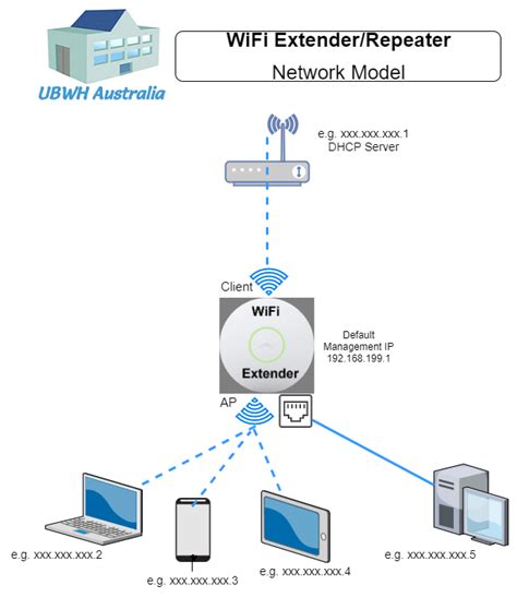 Shop Ubiquiti WiFi Extender/Repeater Online | Freenet Warehouse Pty Ltd