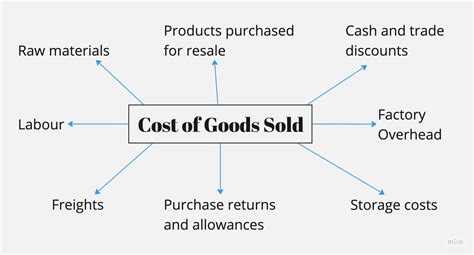 Cost Of Goods Sold Definition Calculation And More Glossary By