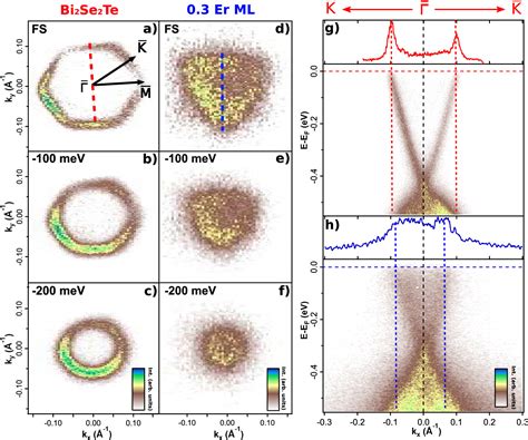 Experimental Demonstration Of A Magnetically Induced Warping Transition